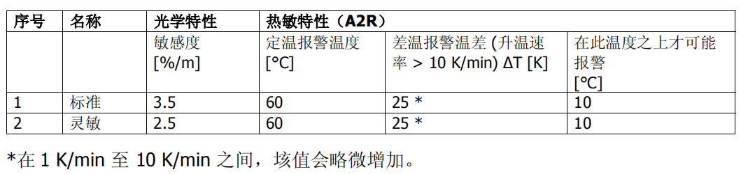 OH720-CN 點(diǎn)型復(fù)合式感煙感溫火災(zāi)探測(cè)器(圖1) OH720-CN 點(diǎn)型復(fù)合式感煙感溫火災(zāi)探測(cè)器(圖1)