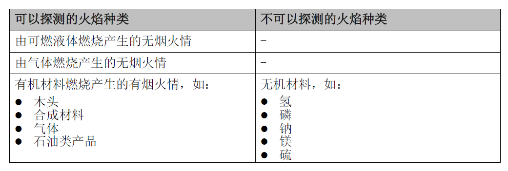 JTG-HM-FDF241 點(diǎn)型紅外火焰探測器(圖1)